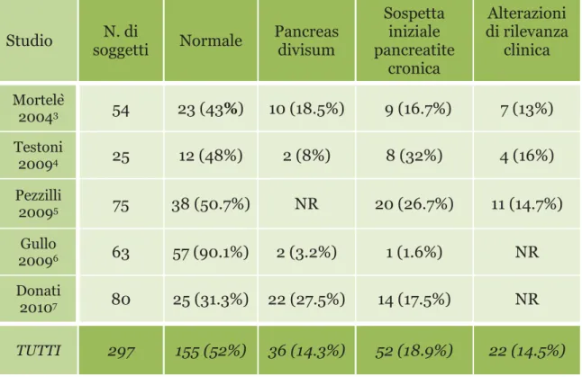 Tabella I:  Riscontri  alla  s-MRCP  in  soggetti  con  iperenzimemia  pancreatica cronica asintomatica (NR= non riportata)