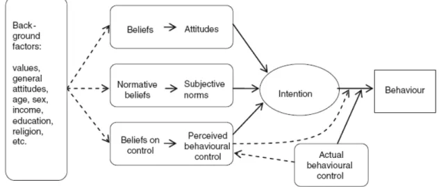 Figura 2 – Presentazione della teoria del comportamento pianificato  