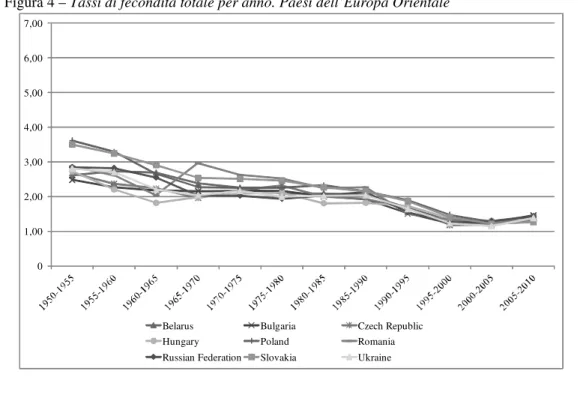 Figura 4 – Tassi di fecondità totale per anno. Paesi dell’Europa Orientale 