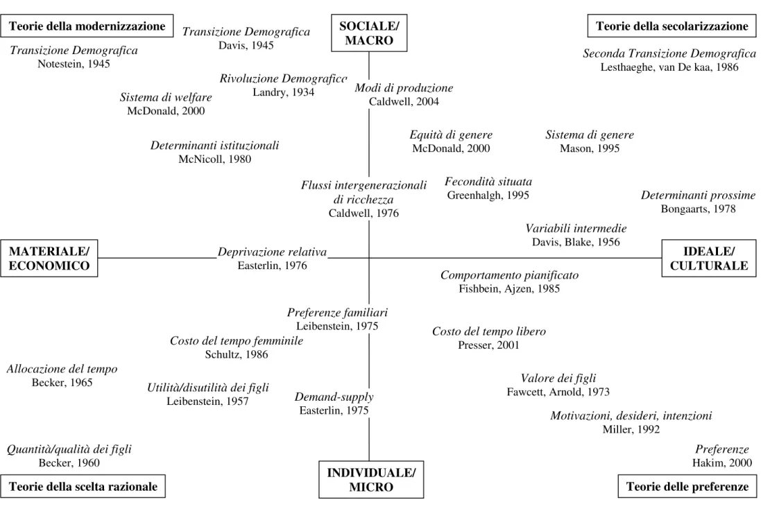 Figura 1 – Schema di classificazione delle principali teorie esplicative 