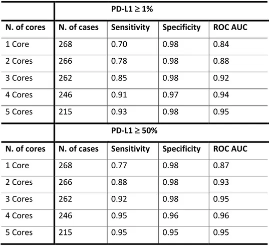 Table	4.		Sensitivity,	specificity	and	ROC	AUC	according	to	number	of	 available	cores	considering	1%	and	50%	cutoffs	