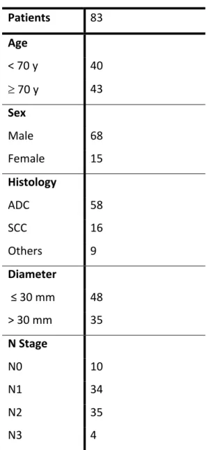Table	 6.	 	 Clinical	 and	 pathological	 features	 of	 corresponding	 paired	 primary	 tumors	 Patients	 83	 Age	 	 &lt;	70	y	 40	 ³	70	y	 43	 Sex	 	 Male	 68	 Female	 15	 Histology	 	 ADC	 58	 SCC		 16	 Others	 9	 Diameter	 	 	≤	30	mm	 48	 &gt;	30	mm	 35