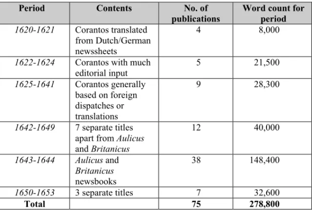 Table 1.1: FEEN (Florence Early English Newspapers) corpus. 