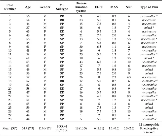 Table 1. Demographics and clinical features of multiple sclerosis (MS) patients.