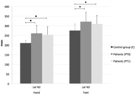 Figure 2. Laser-evoked potentials’ mean N2 latencies for dominant hand and feet in control group  (C) and patients before (PT0) and after (PT1) Sativex ® 