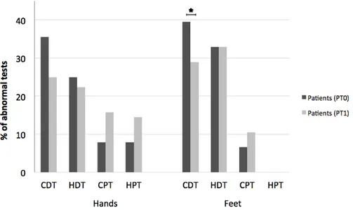 Figure 4. Percentages of abnormal Quantitative Sensory Testing for hands and feet in patients  before (PT0) and after (PT1) THC/CBD therapy