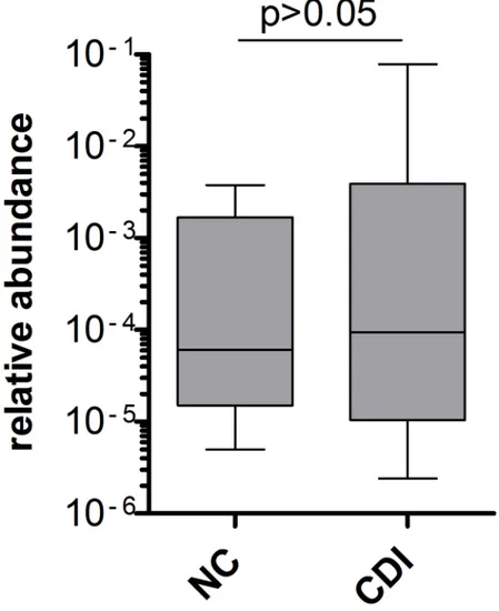 Fig 2. BaiCD gene cluster abundance in relation to the total bacterial load. The ratio baiCD/16S rDNA was determined for a subset of baiCD-positive fecal samples