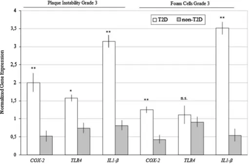 Fig. 1 Comparison of COX-2, TLR4 and IL1-b gene expression between T2D and non-T2D subjects stratifying by grade 3