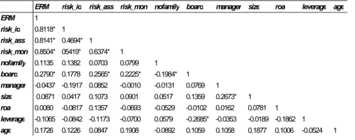 Table 5 – Spearman rank correlation matrix. 