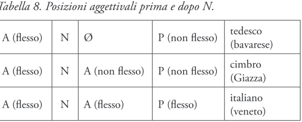 Tabella 8. Posizioni aggettivali prima e dopo N.