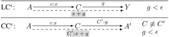 Figure 5: A propagation on the sample STNU from Fig. 4