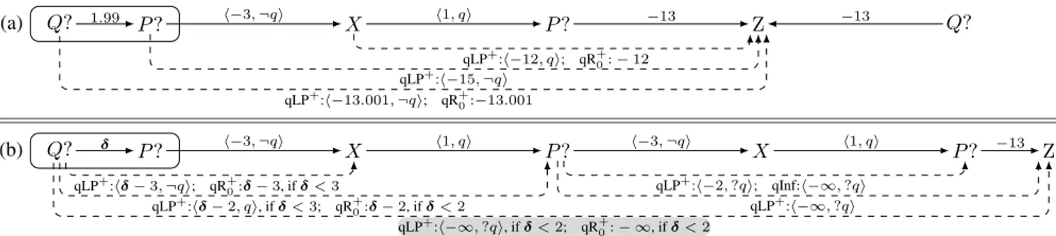 Figure 8: Propagations for the CSTN from Fig. 7 starting with an edge from Q? to P ? labeled by: (a) 1.99; and (b) δ