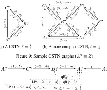 Figure 10: An upper-bound for  for the CSTN in Fig. 9a