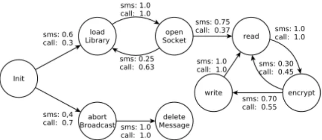 Figure 6: Malware model example