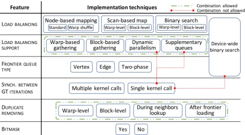fig. 1: Overview of GT features and implementation techniques.