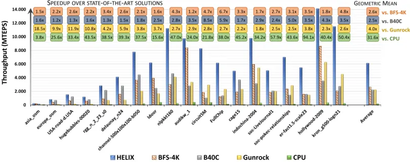 fig. 2: Performance comparison of Helix with the most representative implementations at the state of the art.