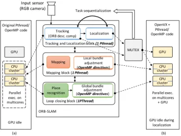 Fig. 4. DAG of the feature extraction block and the corresponding sub- sub-block implementations (GPU vs