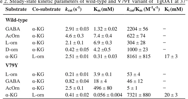 Table 2. Steady-state kinetic parameters of wild-type and V79Y variant of  TgOAT at 37°C  Substrate  Co-substrate  k cat  (s -1 )  K m  (mM)  k cat /K m  (M -1 s -1 )  K i  (mM) 