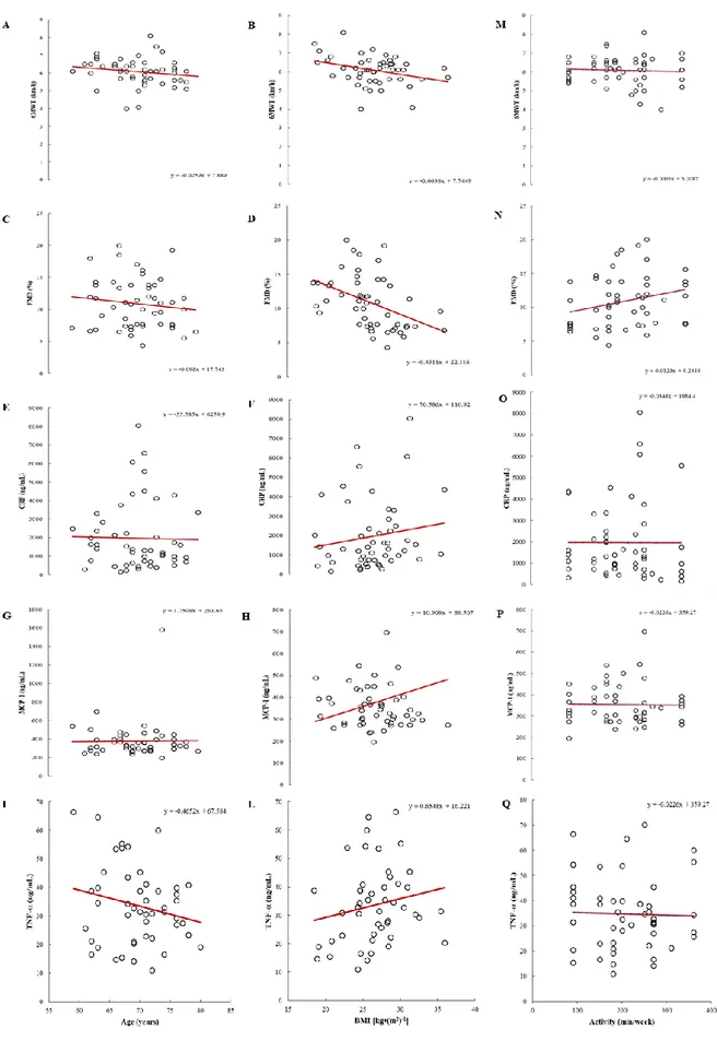 Figure 1. Pearson’s correlations between variables. Age (panels A, C, E, G, I), BMI (panels B, D, F, H, L),  and level of activity (panels M, N, O, P,Q) were plotted against 6MWT, FMD, CRP, MCP-1, and TNF-