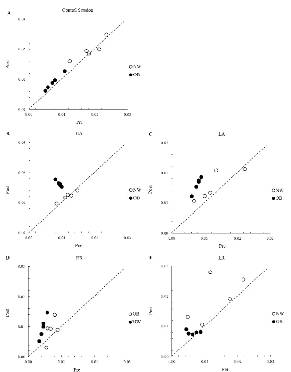 Figure 2. FMD/Shear individual changes during control session (panel A), high intensity aerobic  training (panel B), low intensity aerobic training (panel C), high intensity resistance training (panel D),  and low intensity resistance training (panel E)