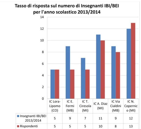 Figura 3  Tasso di risposta sul numero di Insegnanti BEI (a.s. 2013/2014) 