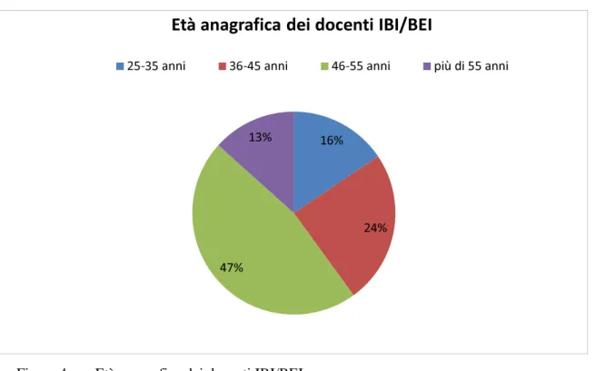 Figura 4  Età anagrafica dei docenti IBI/BEI 
