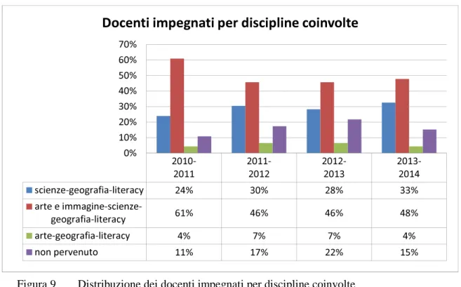 Figura 9   Distribuzione dei docenti impegnati per discipline coinvolte 