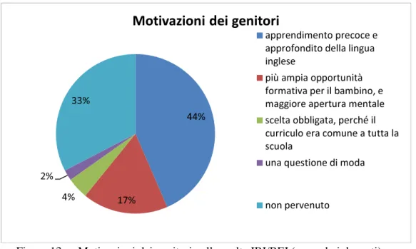 Figura 13  Motivazioni dei genitori nella scelta IBI/BEI (secondo i docenti)