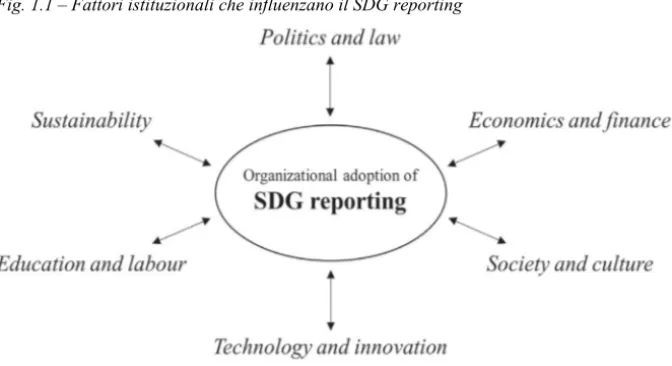 Fig. 1.1 – Fattori istituzionali che influenzano il SDG reporting  