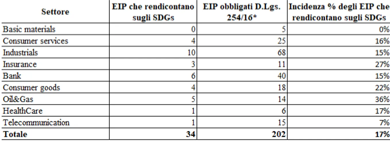 Tab. 3.1 – L’incidenza degli EIP del campione che rendicontano sugli SDGs  