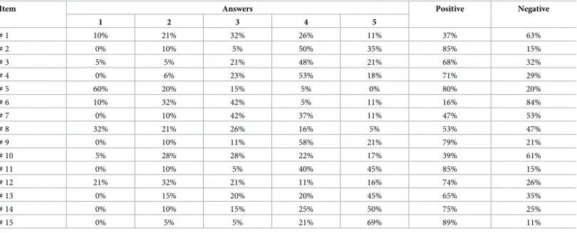 Table 4. Frequencies of occurrences in relation to the observed teachers’ behavior (i.e., items 1–6), the organizational aspects (i.e., items 7–10) and the general infor- infor-mation about the activity (i.e., items 11–15) investigated in the teacher quest