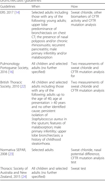 Table 2 Comparison among different tests to measure cystic fibrosis transmembrane conductance regulator (CFTR) ion channel activity
