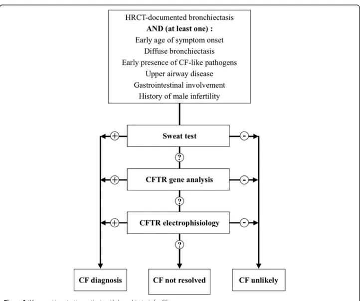 Figure 1 When and how testing patients with bronchiectasis for CF