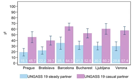 Fig. 6. UNGASS indicator N. 19: MSM reporting the use of a condom the last time they had  anal sex with a male partner in the last 6 months: steady and occasional partners