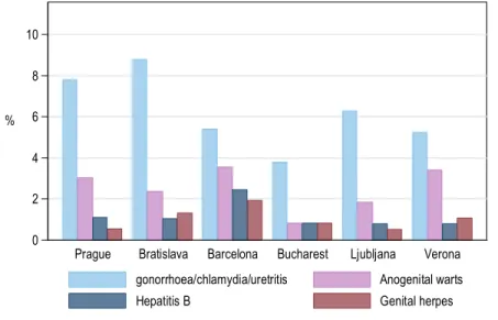 Fig. 11. Other STIs during the last 12 months by city 