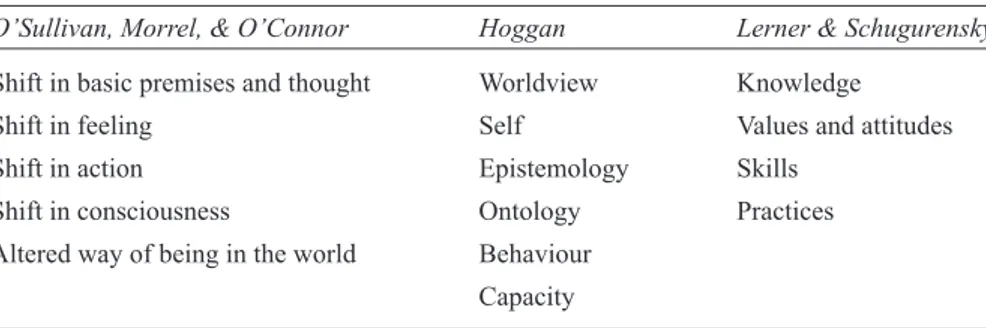 Table 16.1. Categories of transformative learning