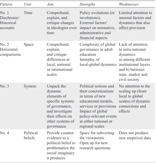 Table 3.1. Comparison of the four research patterns found in comparative and global policy  studies on adult education and learning