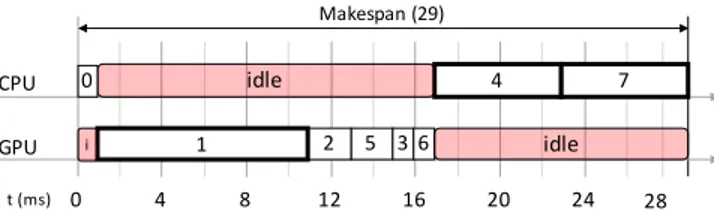 Fig. 2: Task scheduling algorithms of the DAG of Fig. 1: