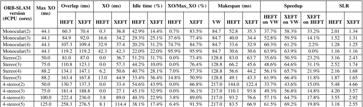 TABLE I: Experimental results with ORB-SLAM+DL on Jetson TX2