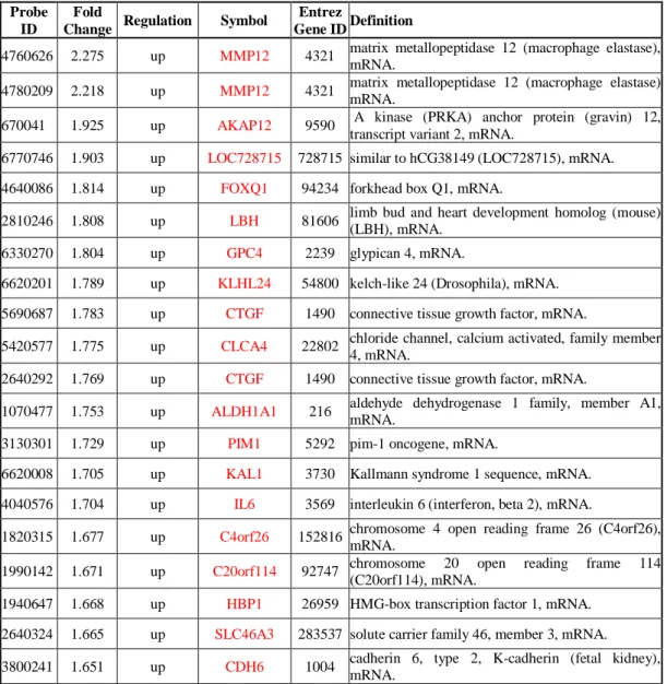 Tabella  2.  Lista  dei  probe  set  espressi in  modo  differente  dopo  trattamento  con  100  nM  di  EVE