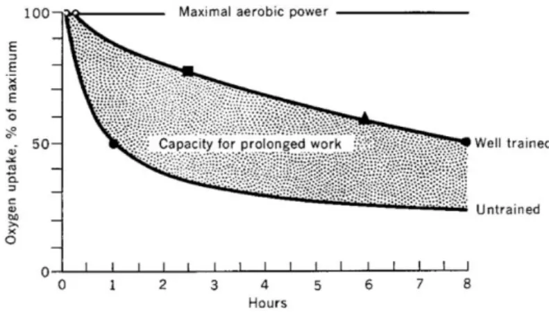 Figure 8 - A graphic illustration based on a few observations showing approximately the percentage of a  subject’s maximal aerobic power he/she can tax during work of different duration and how this is affected by 