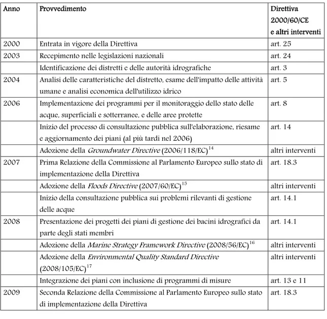 Tab. 1 –  Timetable definito dalla Direttiva Quadro sulle Acque e altri interventi comunitari   