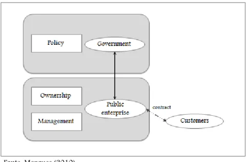Fig. 3 –  Modello di organizzazione del settore idrico basato su imprese pubbliche