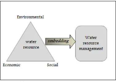 Fig. 4 –  L’integrazione della nozione di sostenibilità nella gestione delle risorse idriche