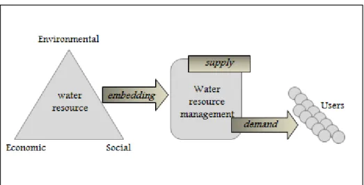 Fig. 5 –  L’integrazione della nozione di sostenibilità nella gestione: 