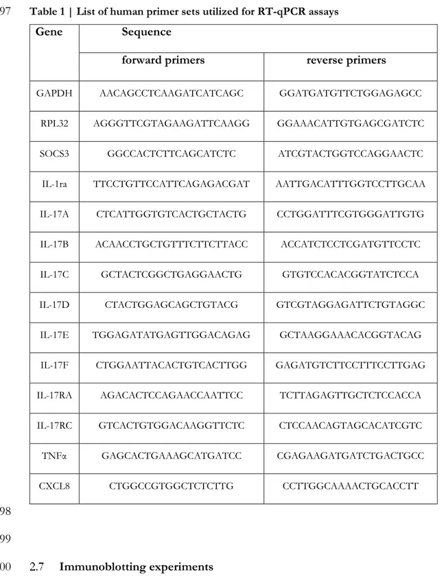 Table 1 | List of human primer sets utilized for RT-qPCR assays 697 