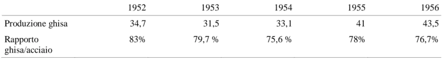 Tabella 1. 3 – Evoluzione della produzione di ghisa e rapporto con l'acciaio nella CECA (in milioni di t)     1952  1953  1954  1955  1956  Produzione ghisa  34,7  31,5   33,1   41  43,5  Rapporto  ghisa/acciaio  83%  79,7 %   75,6 %   78%  76,7% 