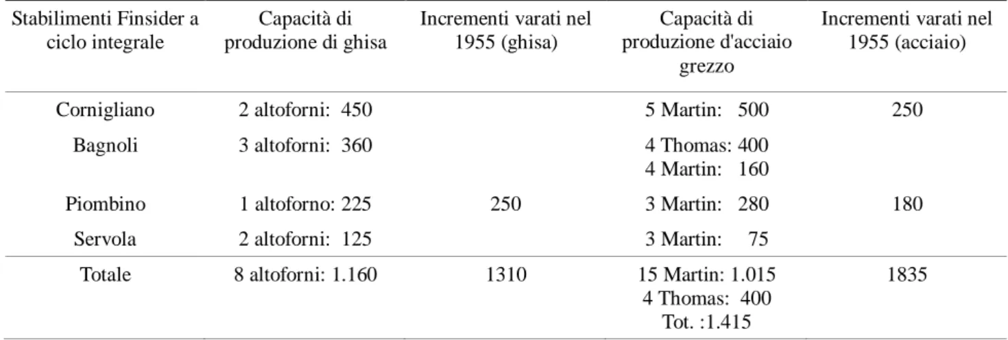 Tabella 1. 7 – Le capacità produttive di ghisa e d'acciaio del gruppo Finsider (marzo 1955) e gli incrementi varati  all'inizio dello stesso anno (in migliaia di t) 