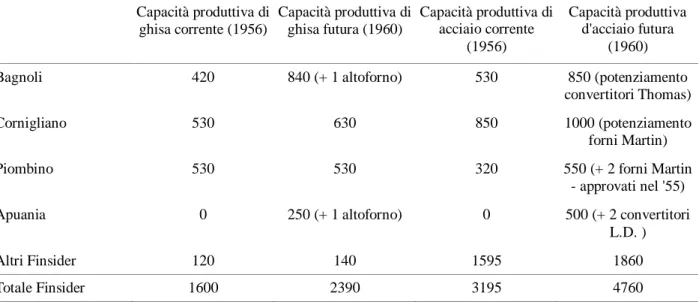 Tabella 1. 9 – Prospetto dell'evoluzione delle capacità produttive di ghisa e d'acciaio secondo i programmi  approvati da Finsider nel 1956 (migliaia di t) 