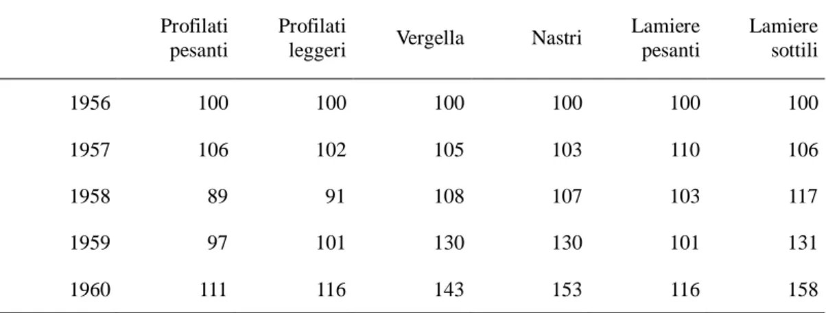 Tabella 2. 5  – Produzione laminati area Ceca 1956-60 (indice 1956=100) 